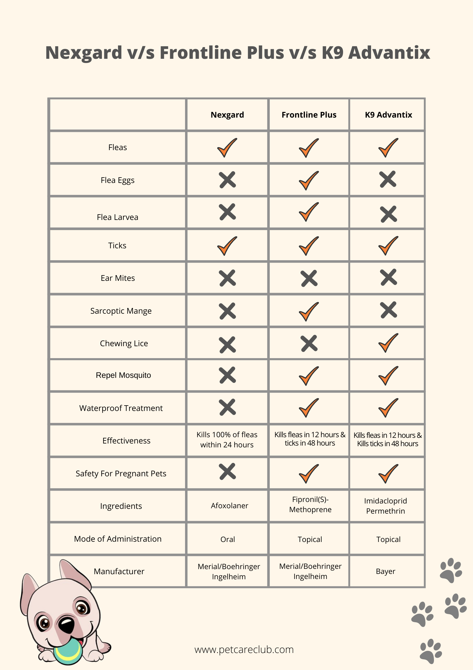 Nexgard Vs Frontline Plus Vs K9 Advantix