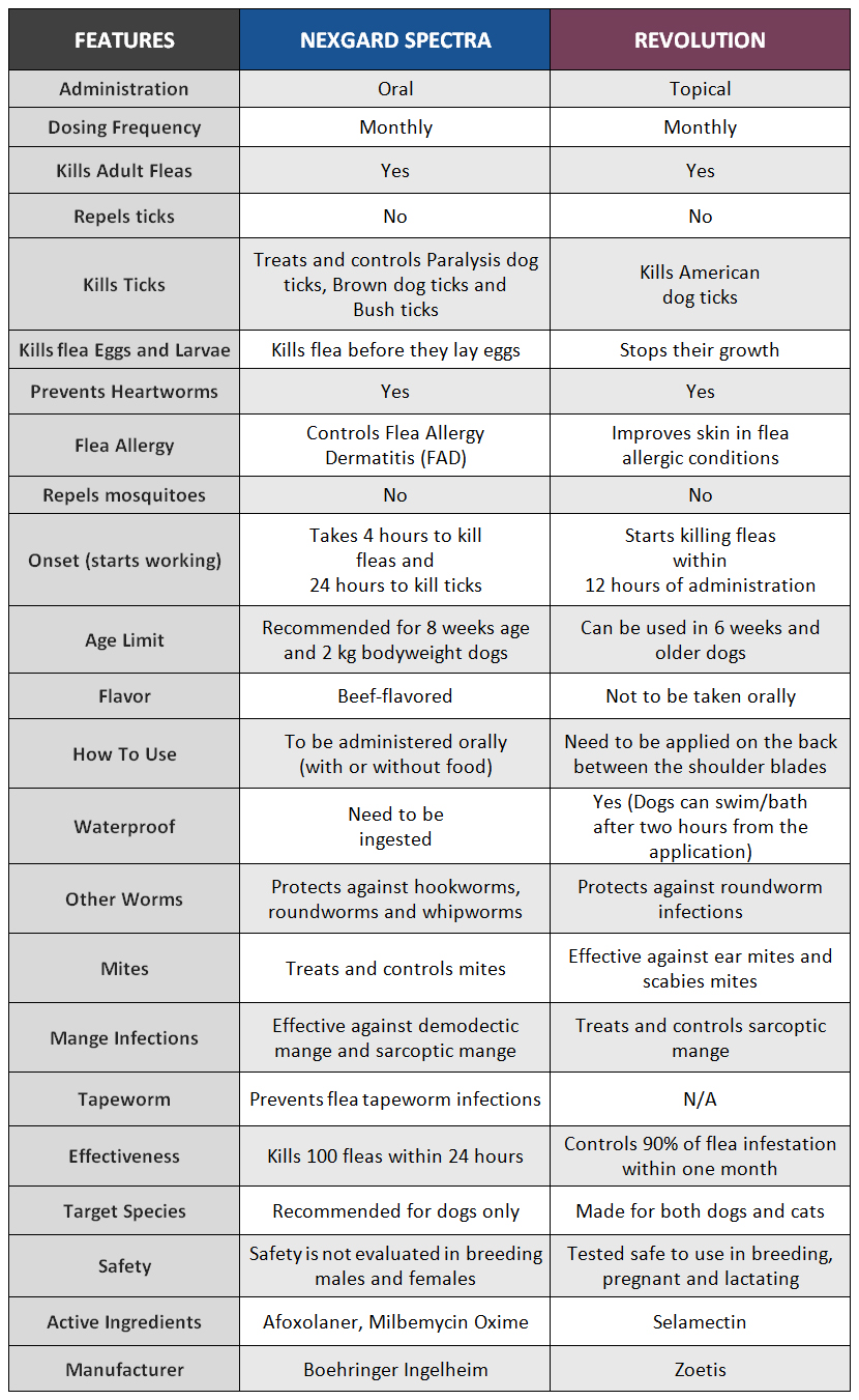 Nexgard Spectra vs Revolution for Dogs