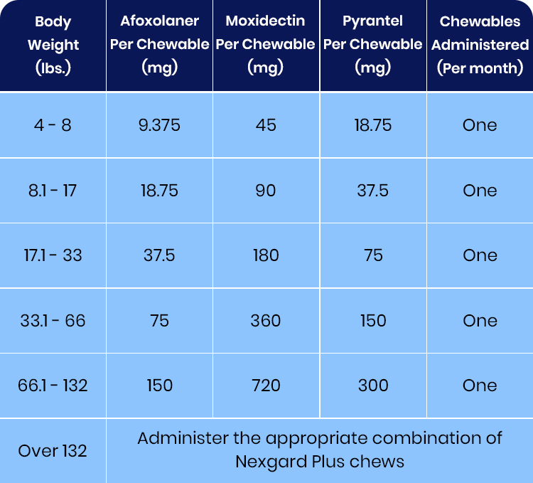 Nexgard-Plus-Dosage-Chart