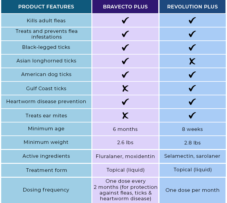 bravecto plus vs revolution plus