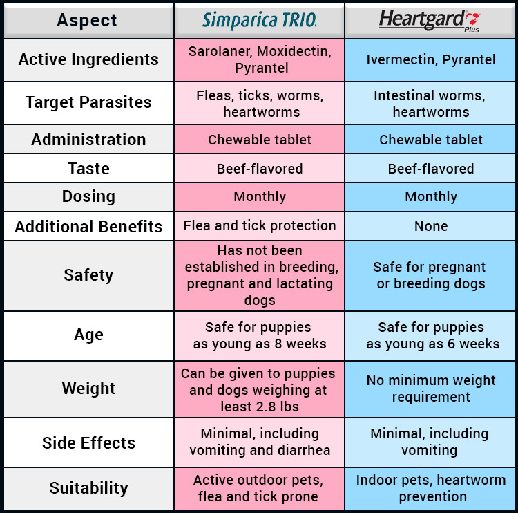 comparison of simparica trio and heartgard plus